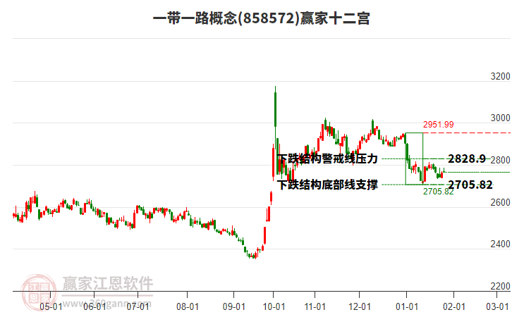 858572一帶一路贏家十二宮工具