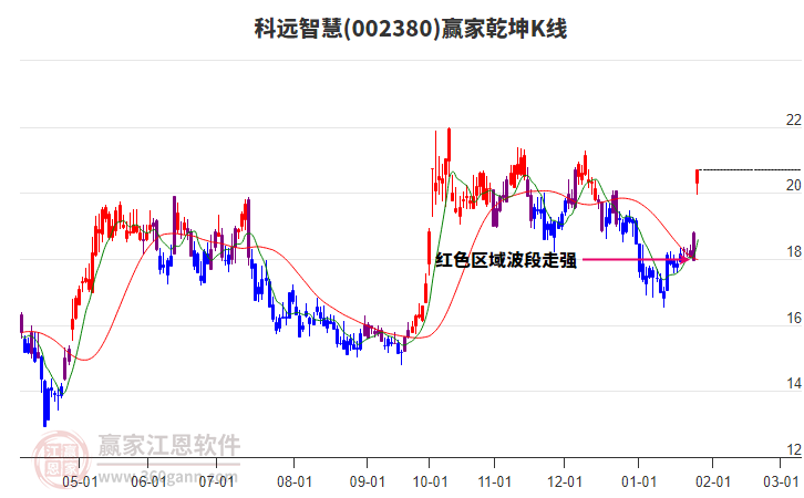 002380科遠(yuǎn)智慧贏家乾坤K線工具 002380科遠(yuǎn)智慧贏家乾坤K線工具