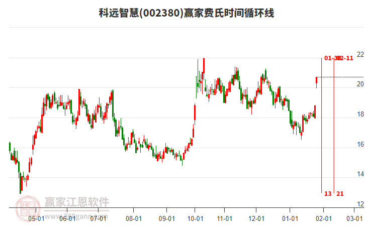002380科遠(yuǎn)智慧費(fèi)氏時(shí)間循環(huán)線工具 002380科遠(yuǎn)智慧費(fèi)氏時(shí)間循環(huán)線工具