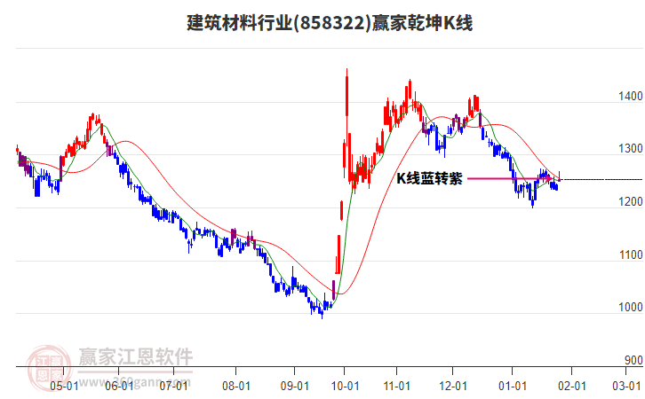 858322建筑材料贏家乾坤K線工具