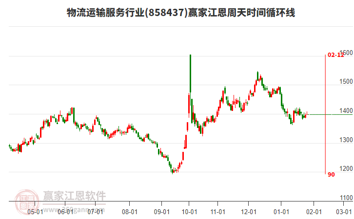 物流運輸服務行業(yè)江恩周天時間循環(huán)線工具 物流運輸服務行業(yè)江恩周天時間循環(huán)線工具