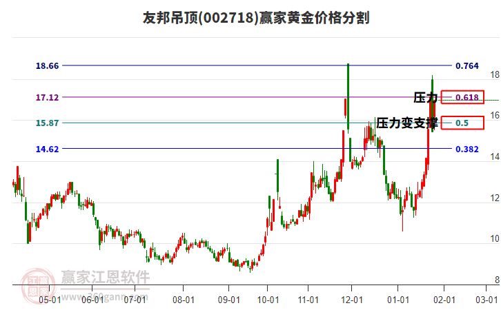002718友邦吊頂黃金價格分割工具