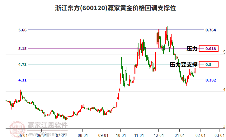 600120浙江東方黃金價(jià)格回調(diào)支撐位工具 600120浙江東方黃金價(jià)格回調(diào)支撐位工具