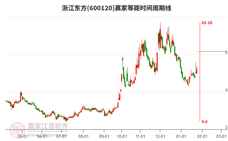 600120浙江東方等距時(shí)間周期線工具 600120浙江東方等距時(shí)間周期線工具