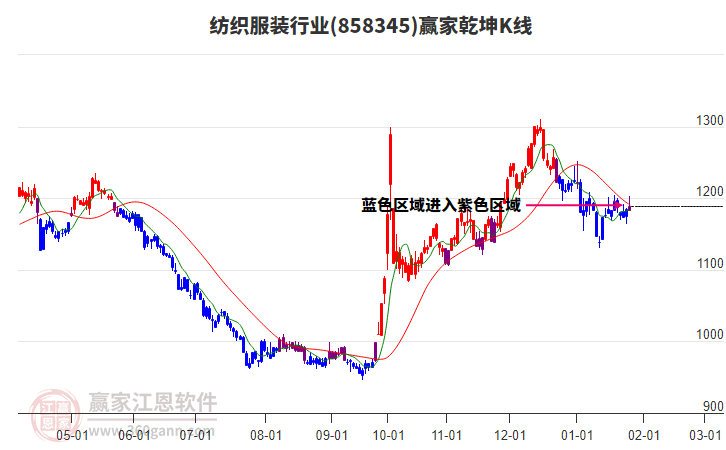 858345紡織服裝贏家乾坤K線工具
