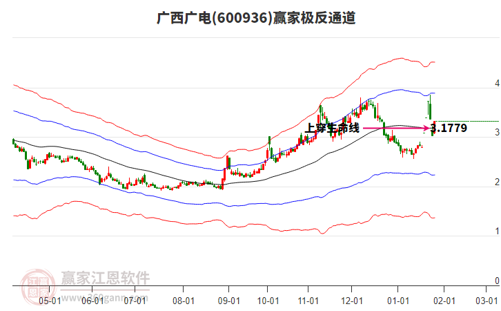 600936廣西廣電贏家極反通道工具 600936廣西廣電贏家極反通道工具