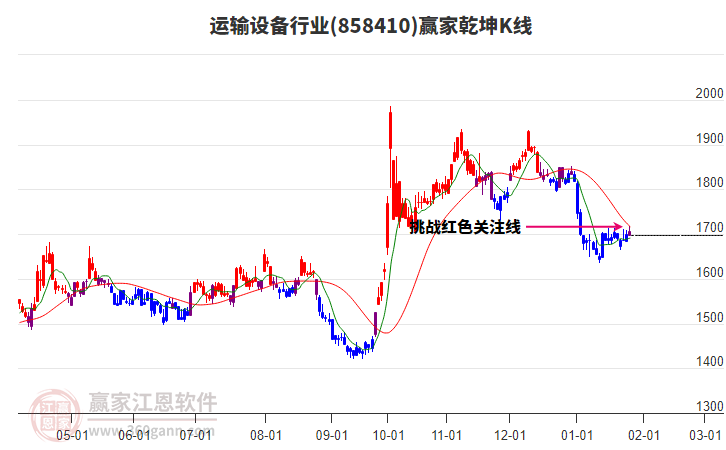 858410運輸設備贏家乾坤K線工具