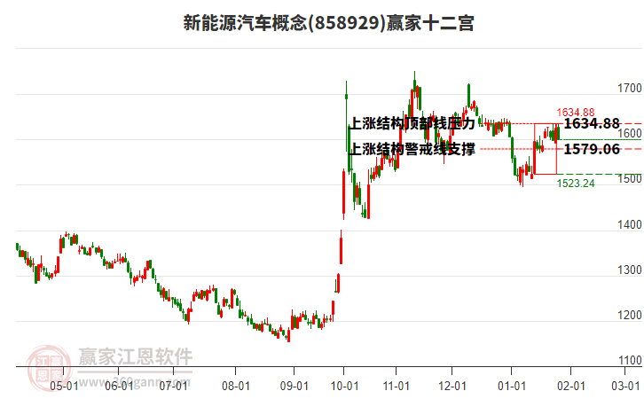 858929新能源汽車贏家十二宮工具