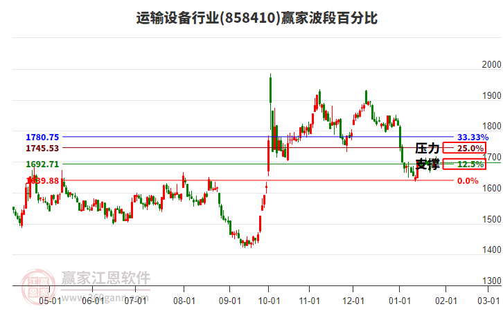 運輸設備行業(yè)波段百分比工具