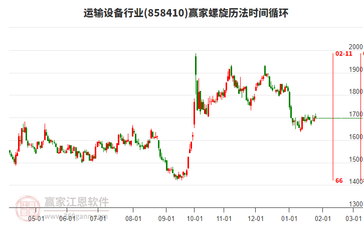 運輸設備行業(yè)螺旋歷法時間循環(huán)工具