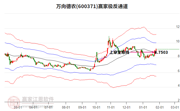 600371萬向德農(nóng)贏家極反通道工具
