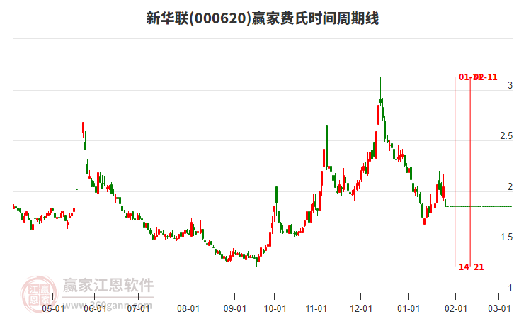 000620新華聯(lián)費(fèi)氏時(shí)間周期線工具