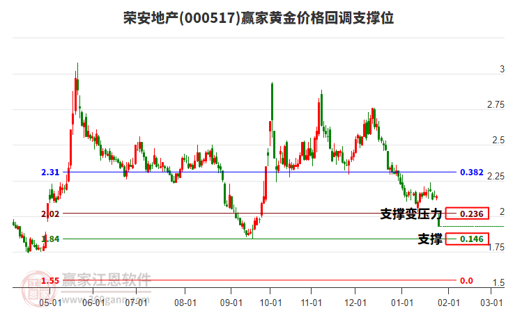 000517榮安地產(chǎn)黃金價格回調(diào)支撐位工具