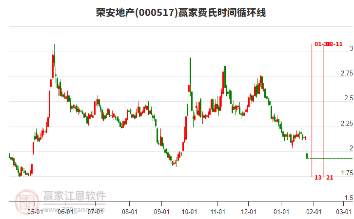 000517榮安地產(chǎn)費氏時間循環(huán)線工具