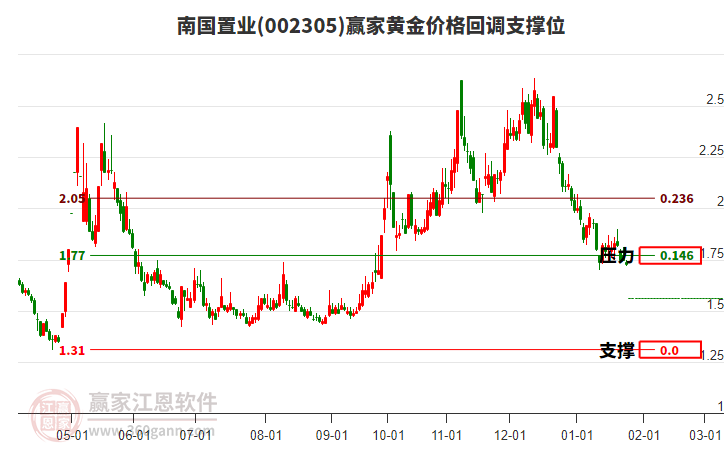 002305南國置業(yè)黃金價格回調支撐位工具
