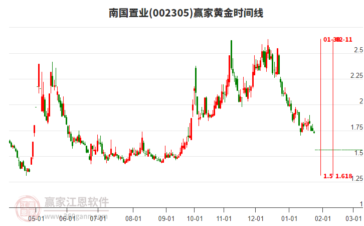 002305南國置業(yè)黃金時間周期線工具