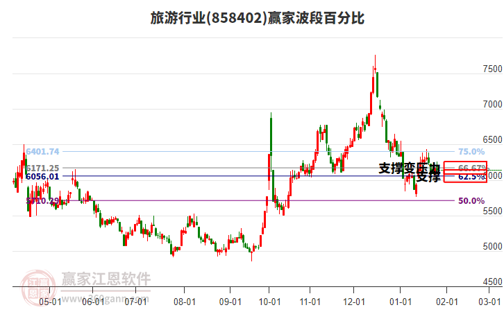 旅游行業(yè)波段百分比工具 旅游行業(yè)波段百分比工具