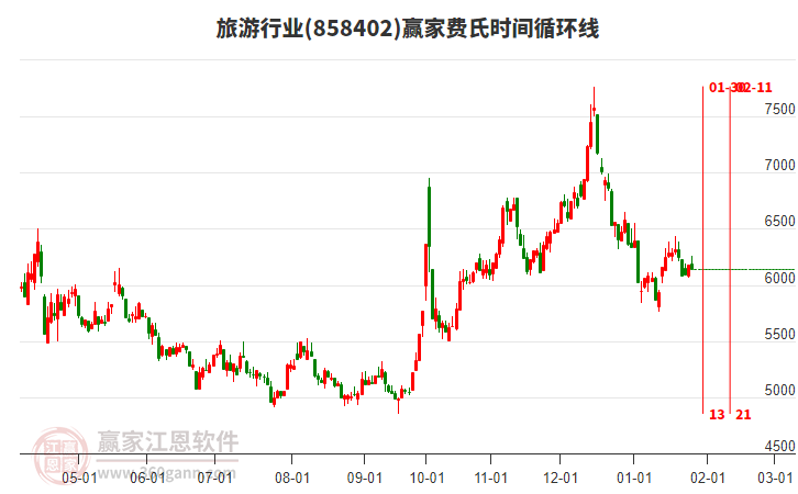 旅游行業(yè)費(fèi)氏時(shí)間循環(huán)線工具 旅游行業(yè)費(fèi)氏時(shí)間循環(huán)線工具
