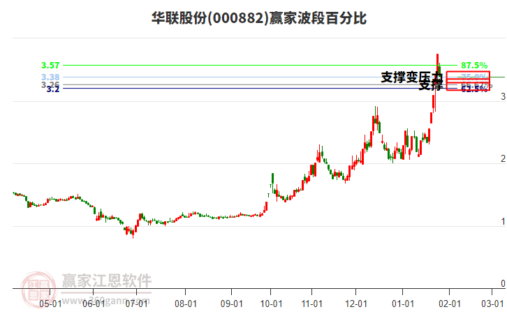 000882華聯股份波段百分比工具