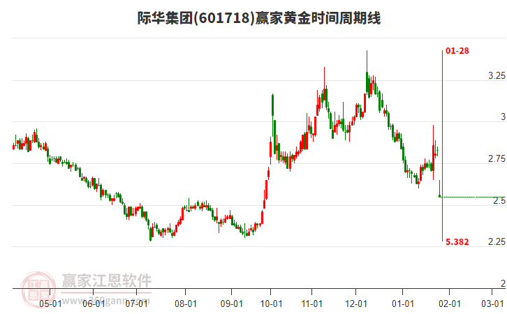 601718際華集團(tuán)黃金時間周期線工具