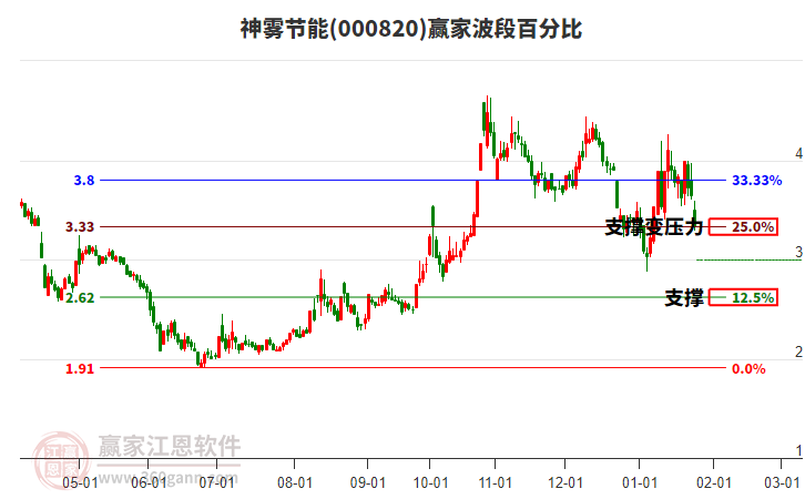 000820神霧節(jié)能波段百分比工具 000820神霧節(jié)能波段百分比工具