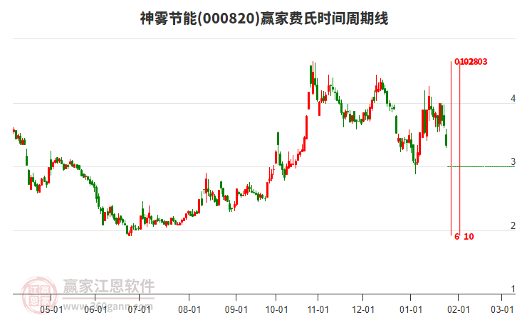 000820神霧節(jié)能費(fèi)氏時(shí)間周期線(xiàn)工具 000820神霧節(jié)能費(fèi)氏時(shí)間周期線(xiàn)工具