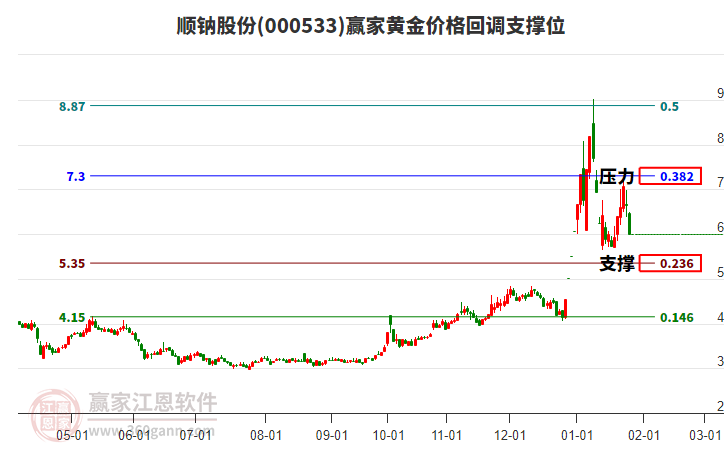 000533順鈉股份黃金價(jià)格回調(diào)支撐位工具 000533順鈉股份黃金價(jià)格回調(diào)支撐位工具