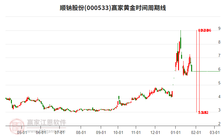 000533順鈉股份黃金時(shí)間周期線工具 000533順鈉股份黃金時(shí)間周期線工具