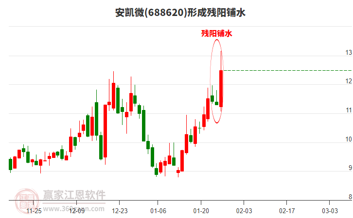 688620安凱微形成殘陽(yáng)鋪水形態(tài)