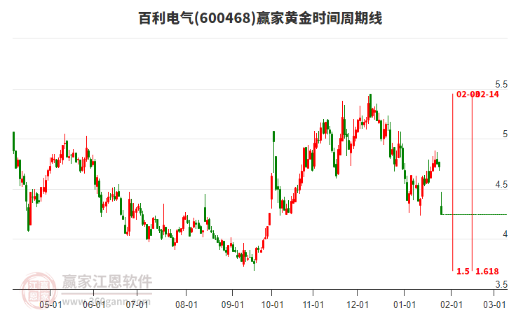 600468百利電氣黃金時間周期線工具