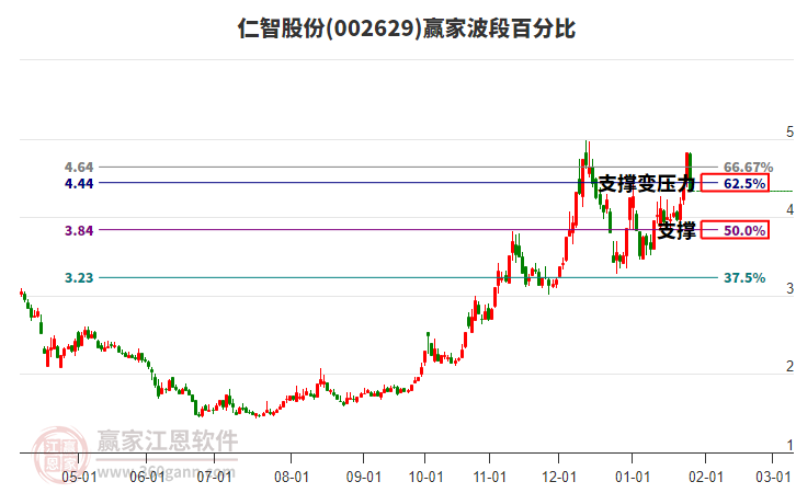 002629仁智股份波段百分比工具