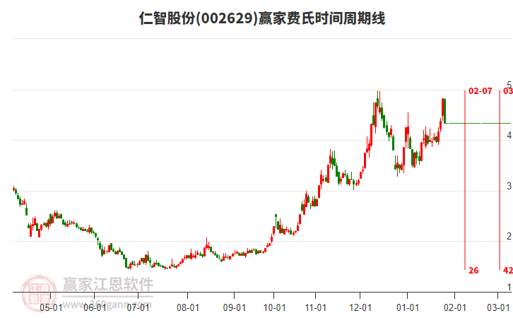 002629仁智股份費氏時間周期線工具