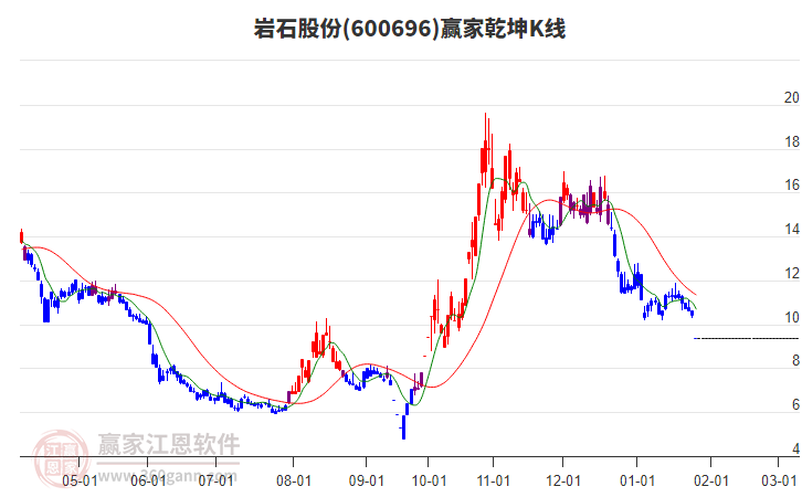 600696巖石股份贏家乾坤K線工具
