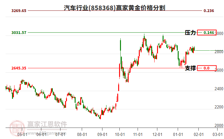 汽車行業(yè)黃金價格分割工具
