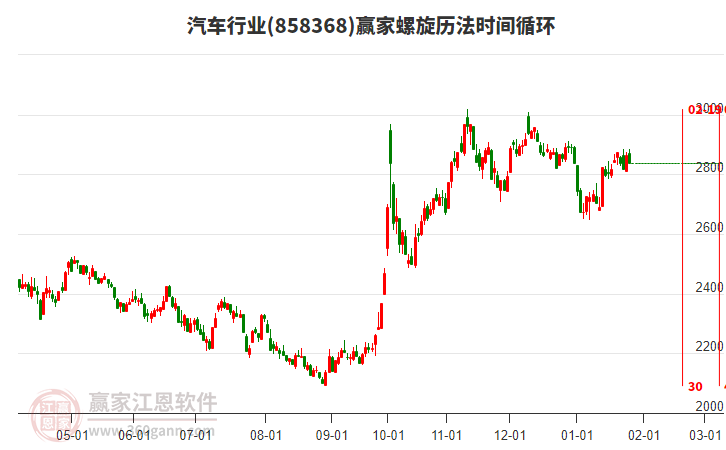 汽車行業(yè)螺旋歷法時間循環(huán)工具