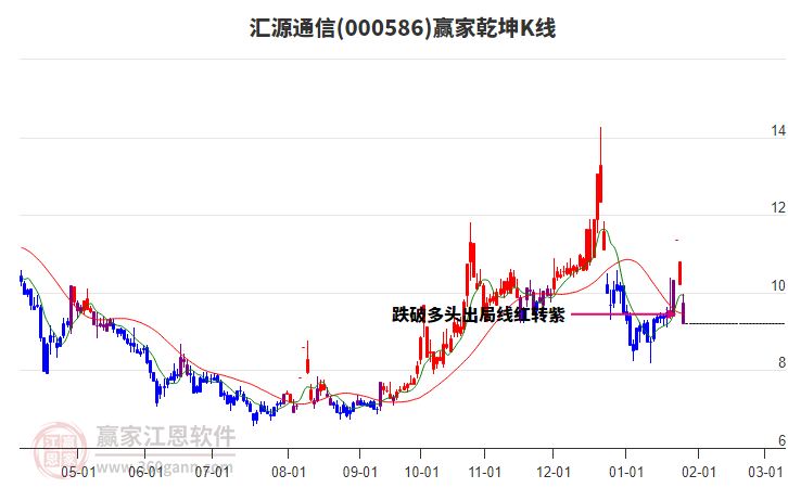 000586匯源通信贏家乾坤K線工具