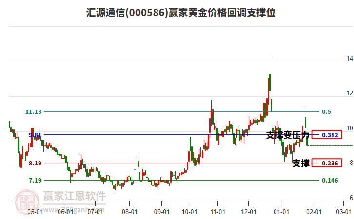 000586匯源通信黃金價(jià)格回調(diào)支撐位工具