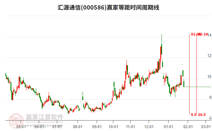 000586匯源通信等距時(shí)間周期線工具