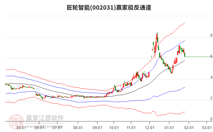 002031巨輪智能贏家極反通道工具 002031巨輪智能贏家極反通道工具
