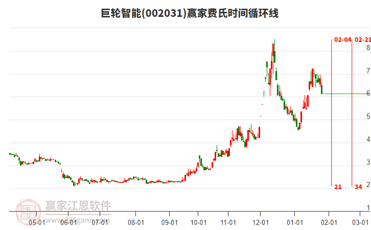 002031巨輪智能費(fèi)氏時間循環(huán)線工具 002031巨輪智能費(fèi)氏時間循環(huán)線工具
