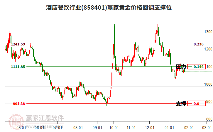 酒店餐飲行業(yè)黃金價格回調支撐位工具
