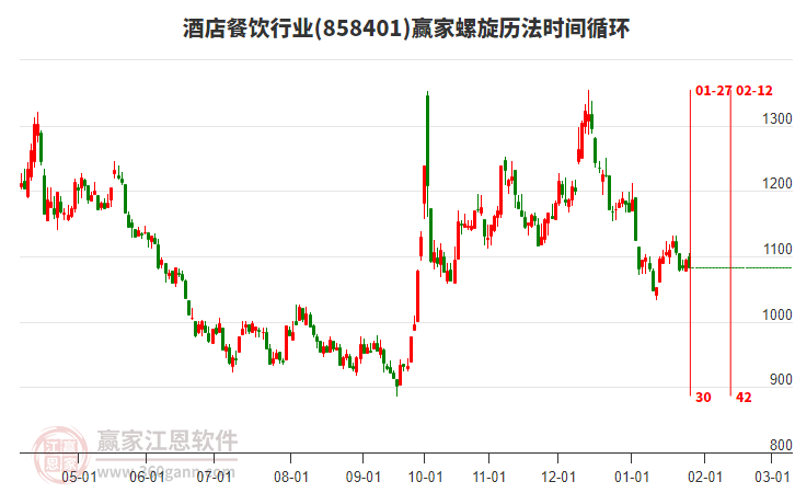 酒店餐飲行業(yè)螺旋歷法時間循環(huán)工具