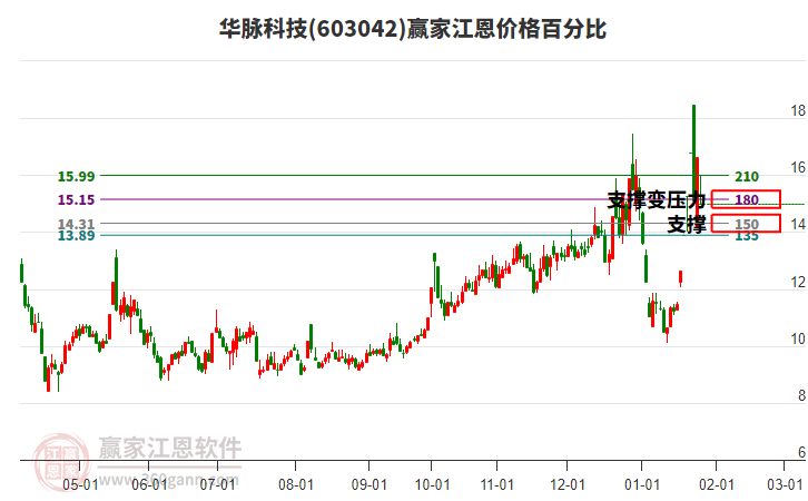 603042華脈科技江恩價格百分比工具 603042華脈科技江恩價格百分比工具