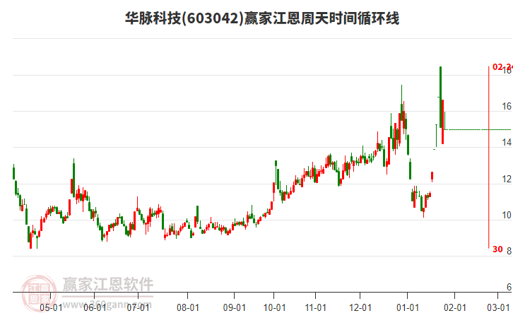 603042華脈科技江恩周天時間循環(huán)線工具 603042華脈科技江恩周天時間循環(huán)線工具