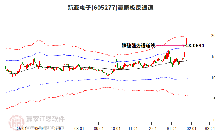 605277新亞電子贏家極反通道工具