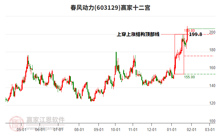 603129春風(fēng)動(dòng)力贏家十二宮工具