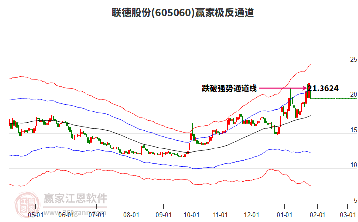 605060聯(lián)德股份贏家極反通道工具