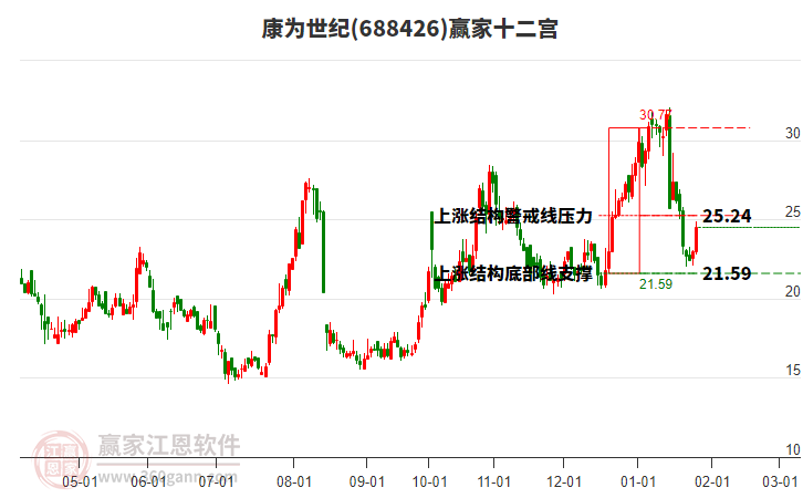 688426康為世紀(jì)贏家十二宮工具