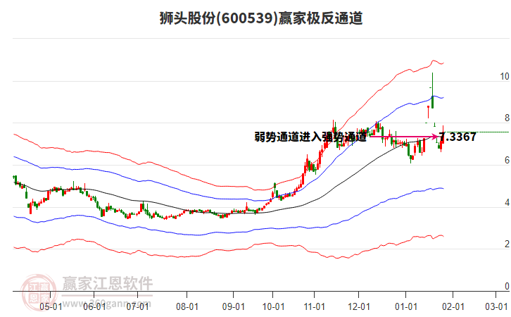 600539獅頭股份贏家極反通道工具