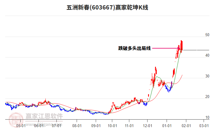 603667五洲新春贏家乾坤K線工具